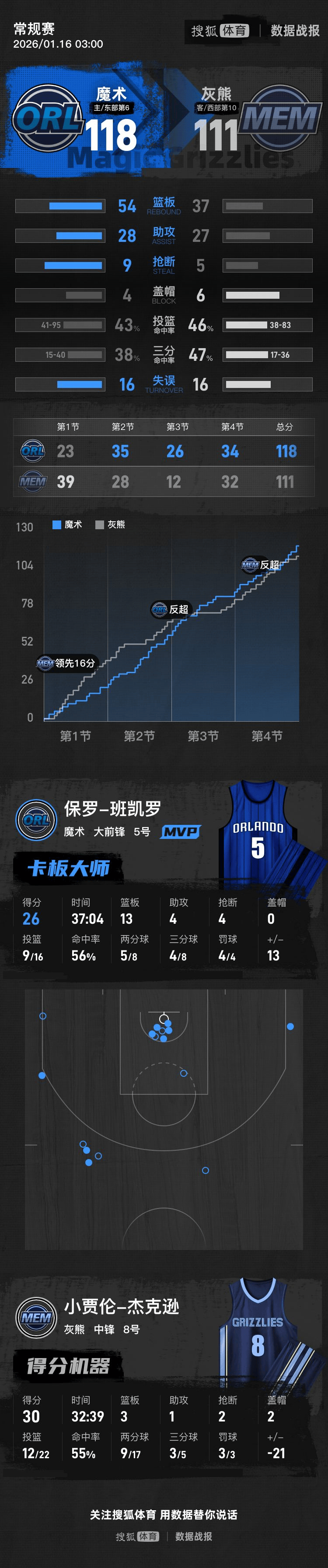 班凯罗26+13杰克逊30分 魔术胜灰熊